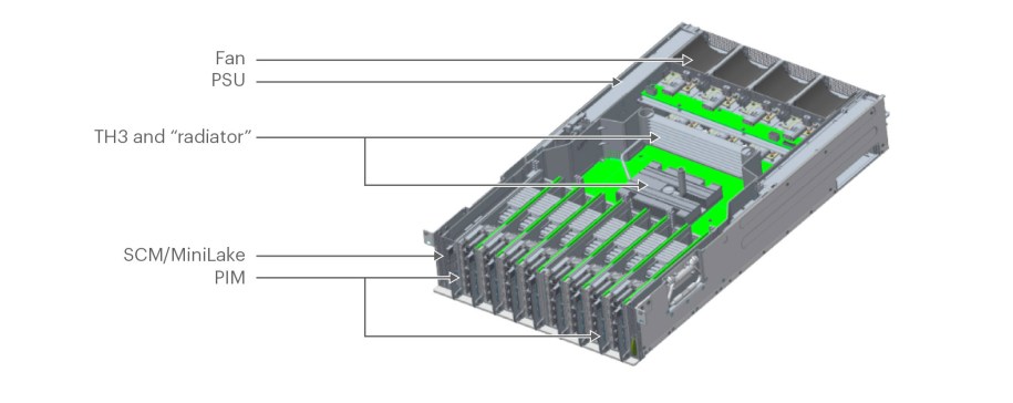 PIM-port flexibility allows Minipack to support multiple generations of link speeds and data center topologies, and enables the network to upgrade from one speed generation to the next smoothly.