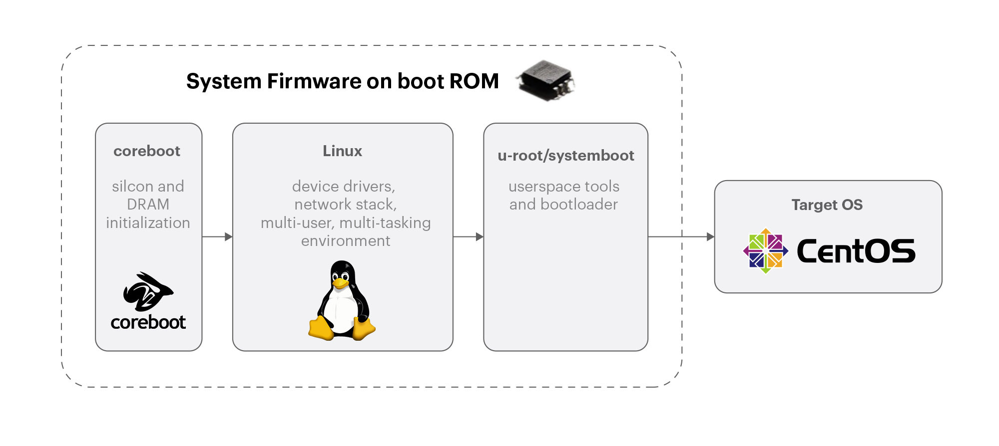 OCP open systems firmware (https://systemboot.org/)