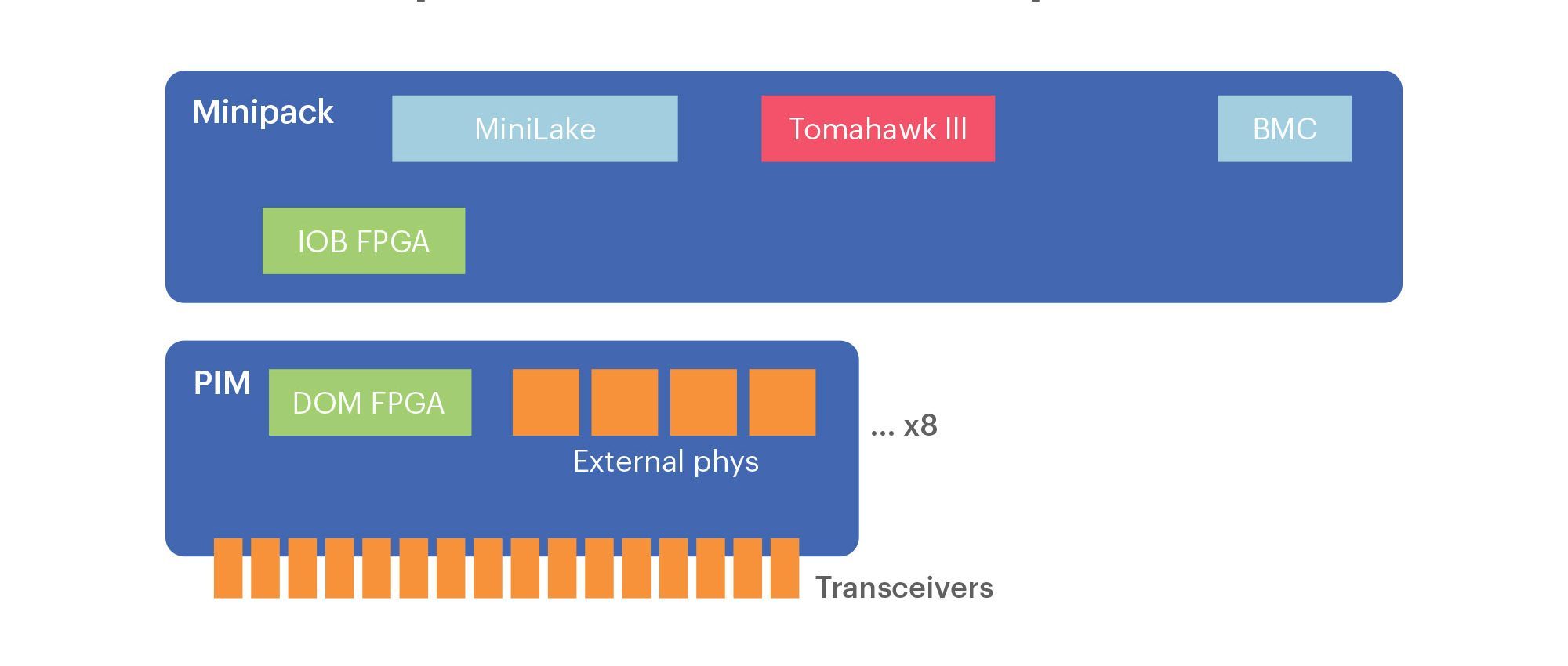 Minipack hardware components