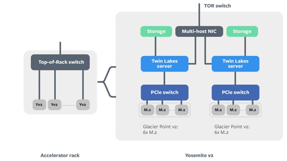 At the system level, each server is a combination of M.2 Kings Canyon accelerators and a Glacier Point v2 carrier card, which connect to a Twin Lakes server.