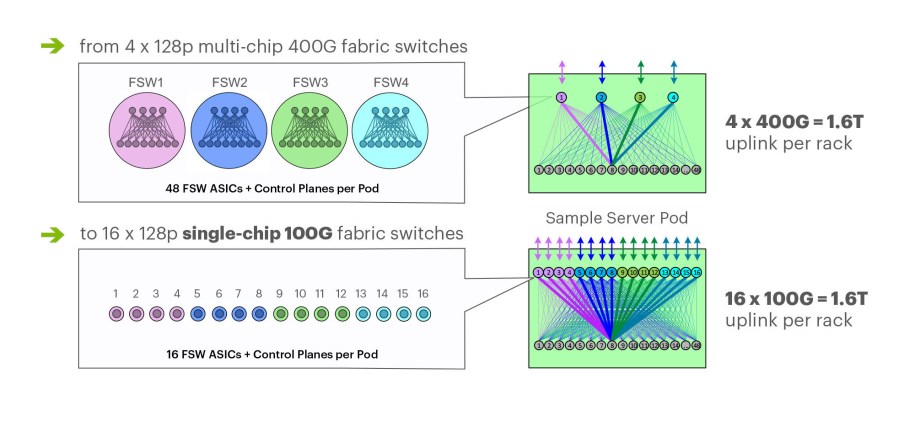 Multichip 400G pod fabric switch topology vs. single-chip F16 at 100G.