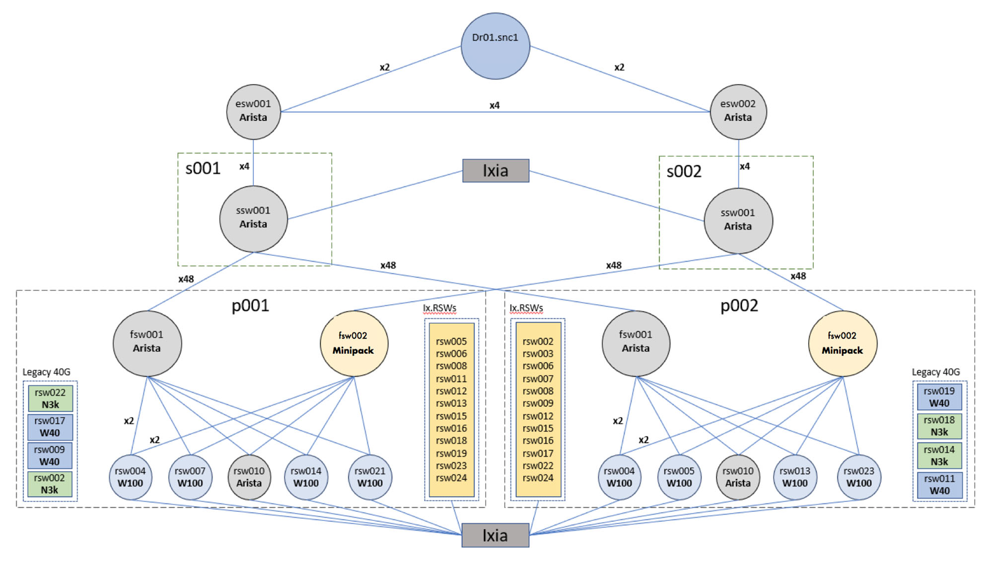 SNC test topology