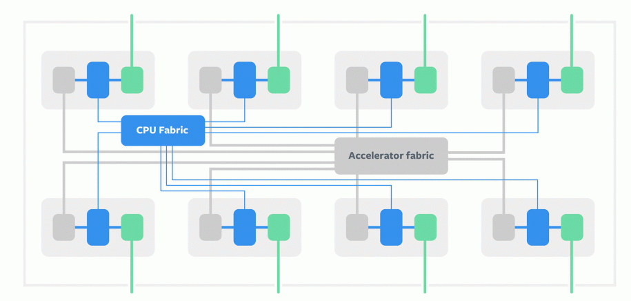 Accelerating Facebook's infrastructure with application-specific hardware