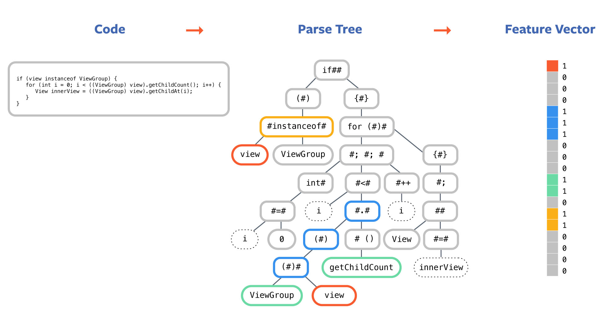First, Aroma indexes the code corpus as a sparse matrix by parsing each method and creating its parse tree. Then it extracts a set of structural features from the parse tree of each method. Finally, it creates a sparse vector for each method according to its features. The feature vectors for all method bodies become the indexing matrix, which is used for the search retrieval.