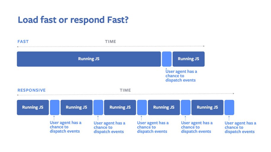 Faster input events with Facebook's first browser API contribution, isInputPending