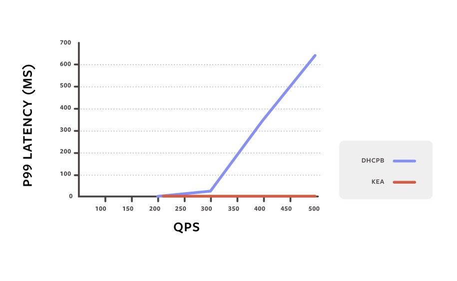 For Kea, latency increases as QPS increases, until it starts timing out and dropping requests. For DHCPLB, it stays constant.