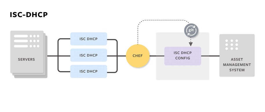 ISC-DHCP