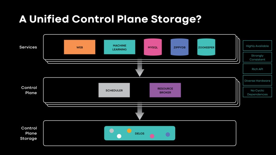 Delos: Simple, flexible storage for the Facebook control plane