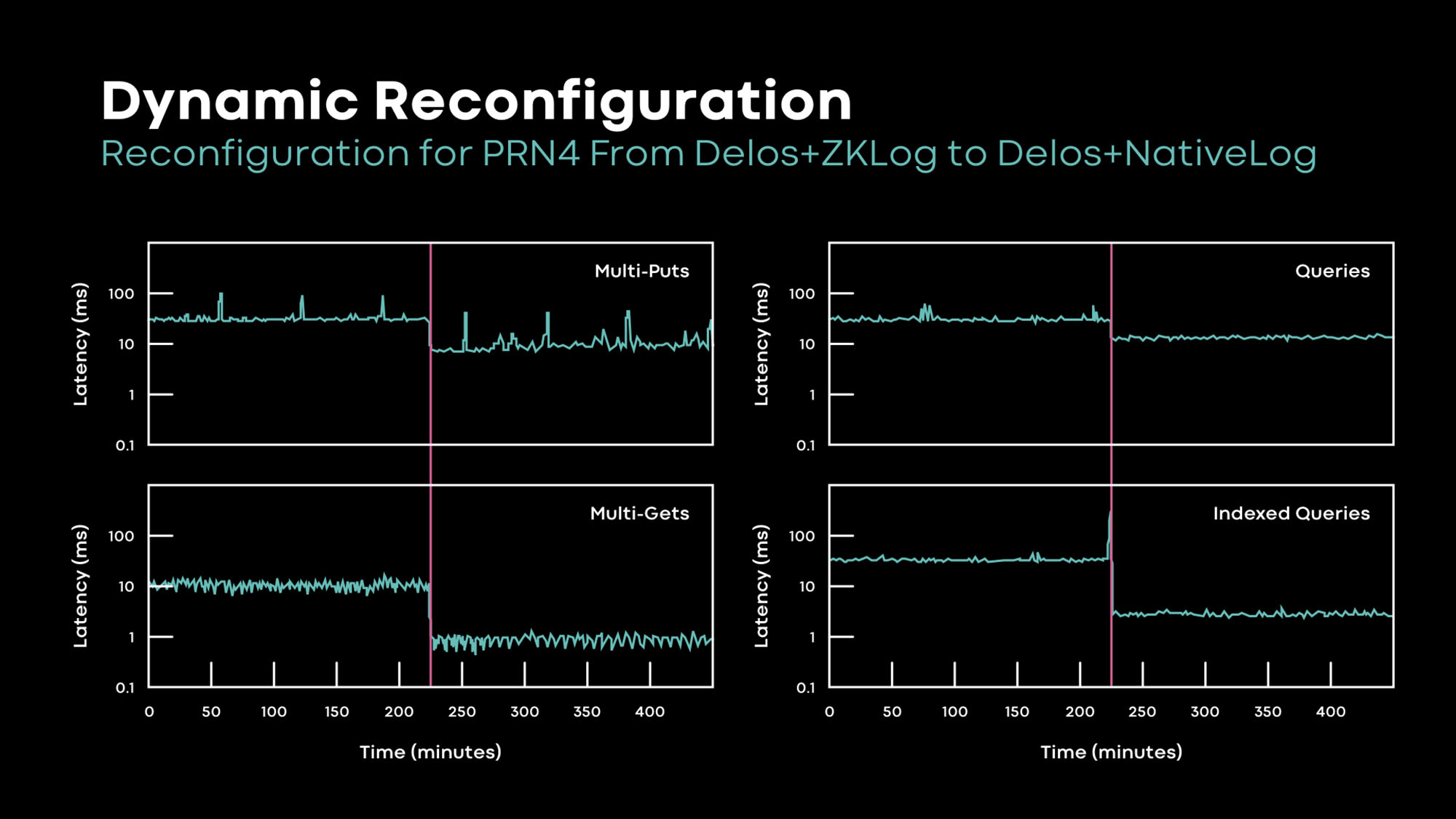 Delos switching from the ZooKeeper-based log to the native log on the fly in a production deployment. We are able to improve performance with almost no service disruption. 