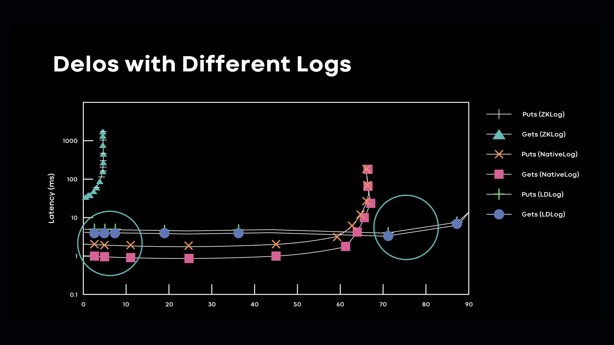 We dynamically switch between the disaggregated LogDevice ordering layer and the converged native log ordering layer based upon latency SLAs. 