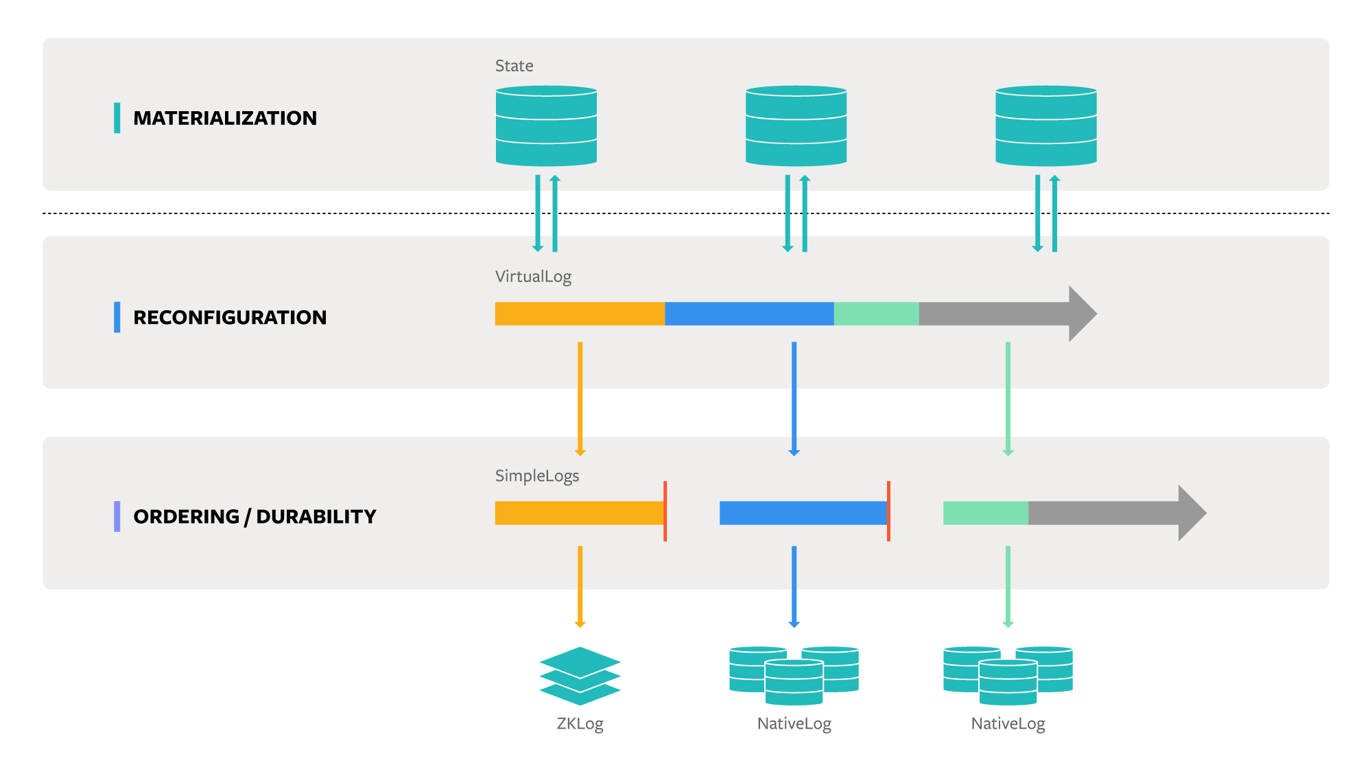 Delos is designed around the novel abstraction of a VirtualLog, a type of distributed shared log. Individual servers maintain consistency for local copies of state via the VirtualLog. To modify 