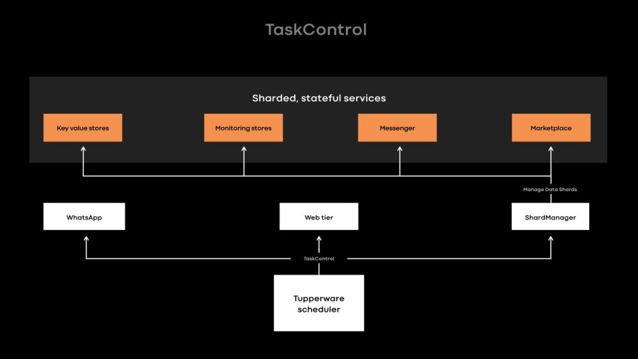 Tupperware cluster management: An interface called TaskControl allows stateful services to weigh in on decisions that may affect data availability.