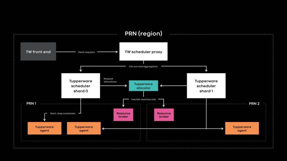 Facebook's container management system, Tupperware. PRN is one of our data center regions. A region consists of multiple data center buildings (PRN1 and PRN2) located next to one another. We are moving toward one control plane per region that manages all the servers in that region.