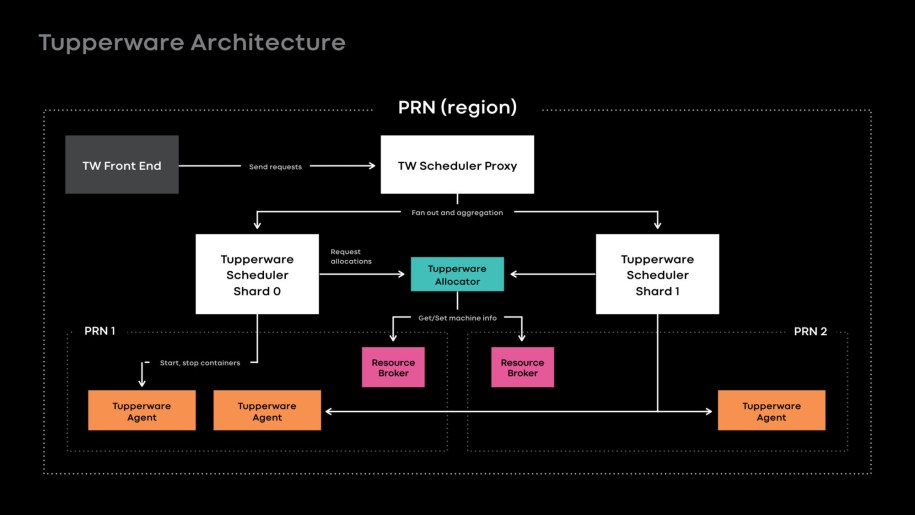 Tupperware architecture. PRN is one of our data center regions. A region consists of multiple data center buildings (PRN1 and PRN2) located next to one another. We are moving toward one control plane per region that manages all the servers in that region.