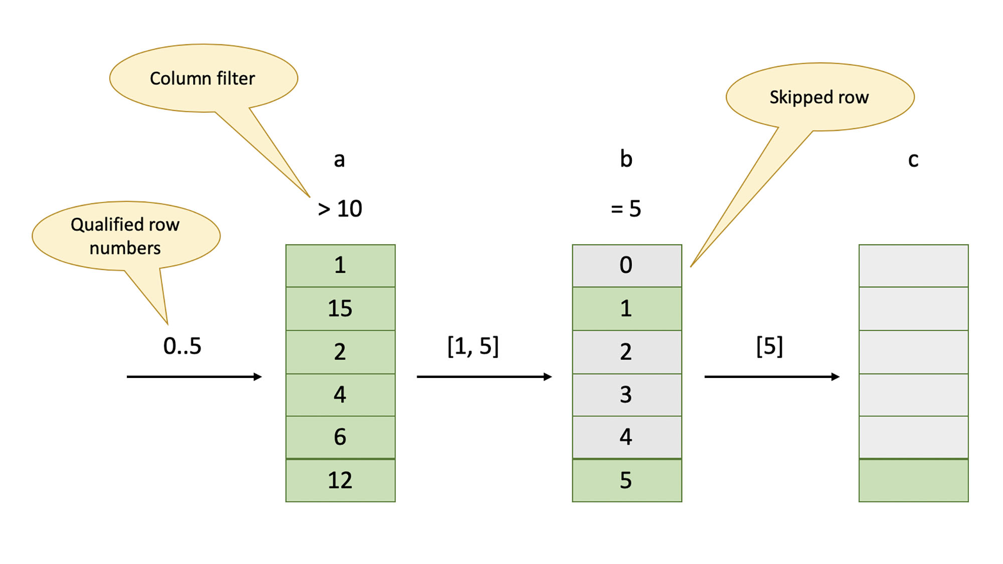 Aria Presto: Stream readers apply filters and skip rows.