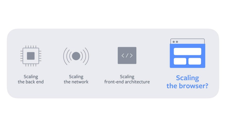Facebook’s open source browser contributions, including isInputPending, the JavaScript Self-Profiling API, and BinAST.
