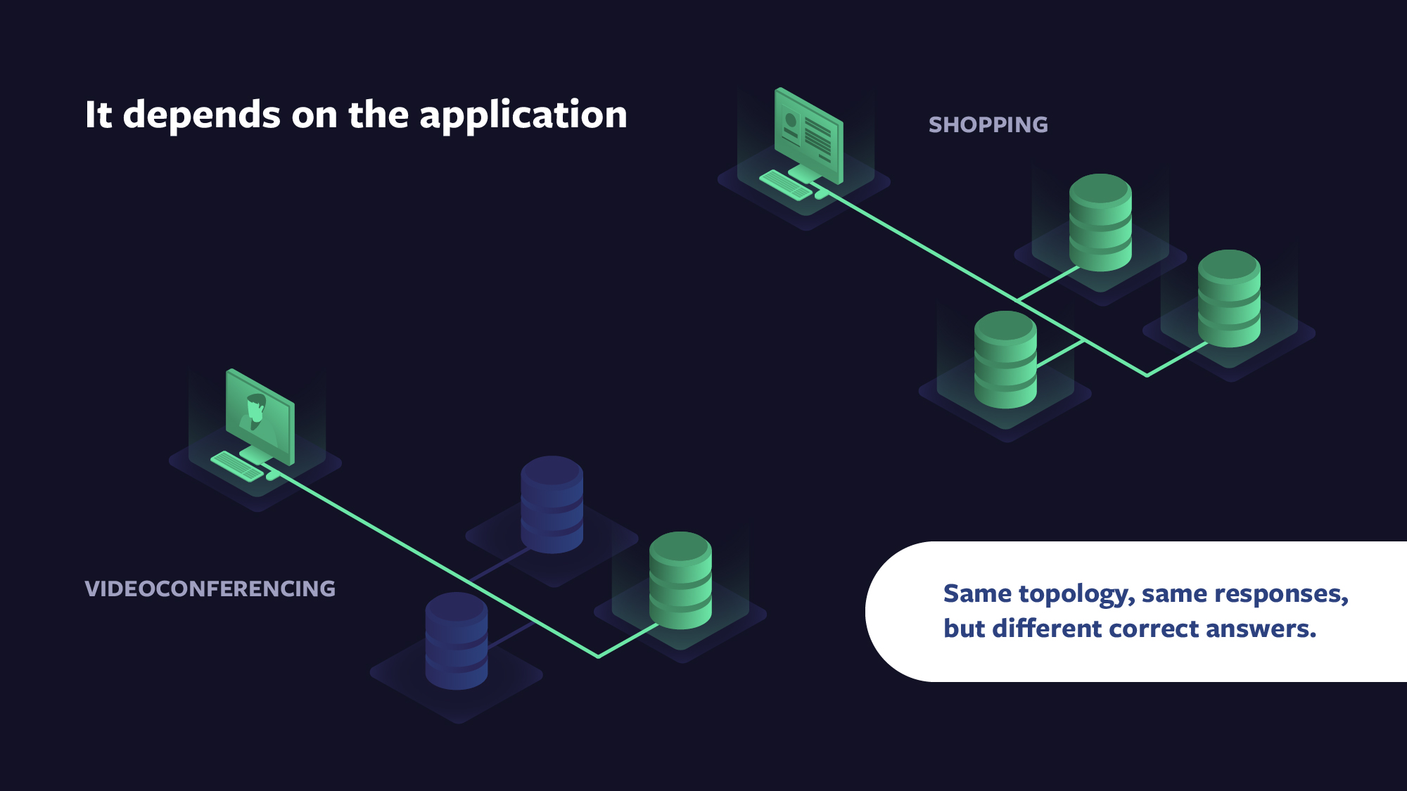 The correct answer to this question depends on the particularities of the application and its required trade-offs. For instance, when video-conferencing with your family, the correct trade-offs are very different from when executing an online shopping transaction. OIL+VCache on Facebook Engineering