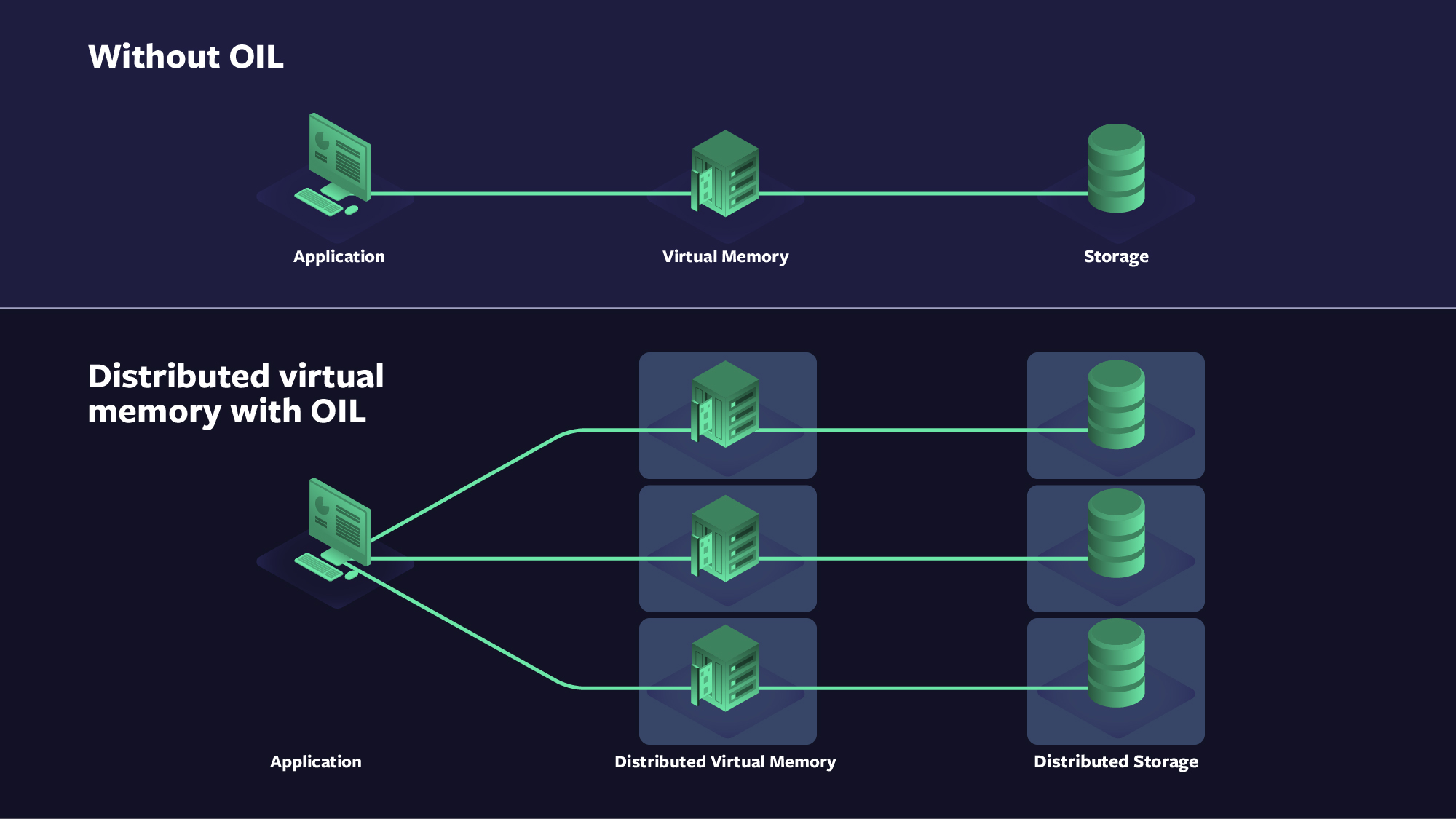 OIL+VCache: File abstraction for distributed systems