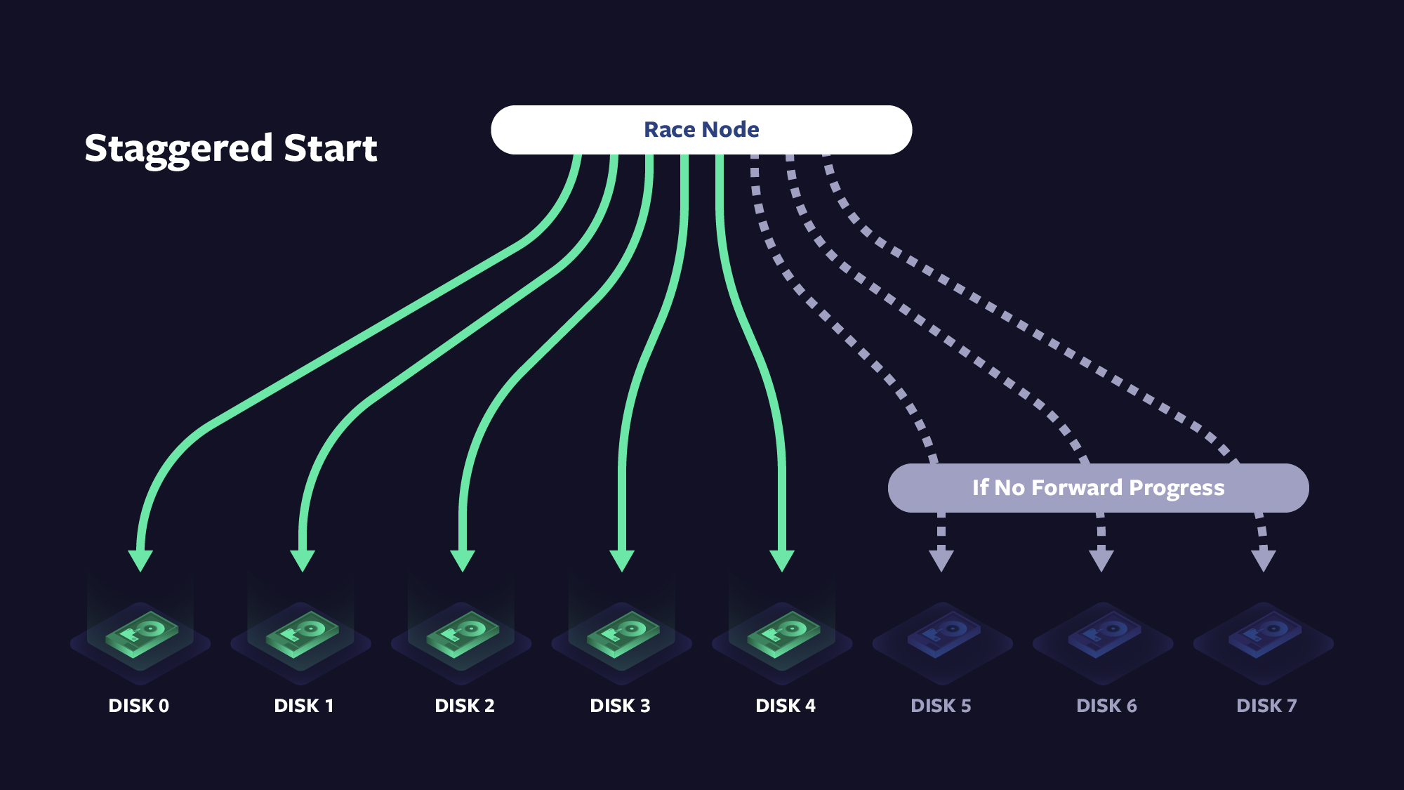 Staggered start allows applications to trade off between latency and total system effort.