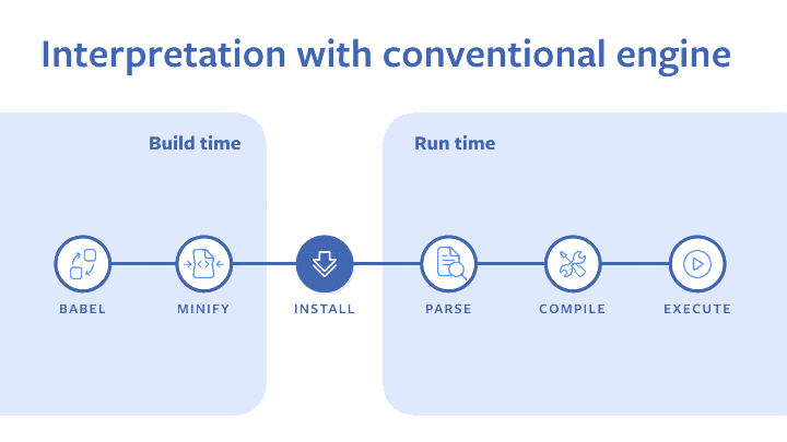 Hermes: An open source JavaScript engine optimized for mobile apps, starting with React Native