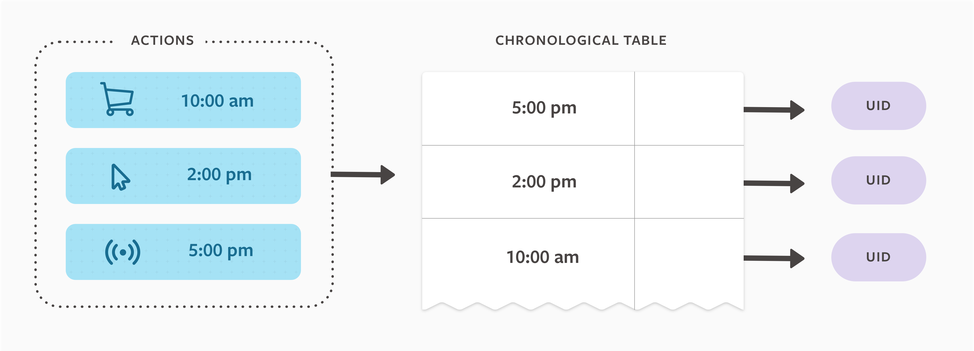 We constantly write new activity data to the end of a table and remove data from the beginning of the table as it expires. 