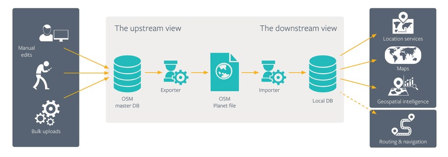 Typical workflow for importing and exporting OSM data
