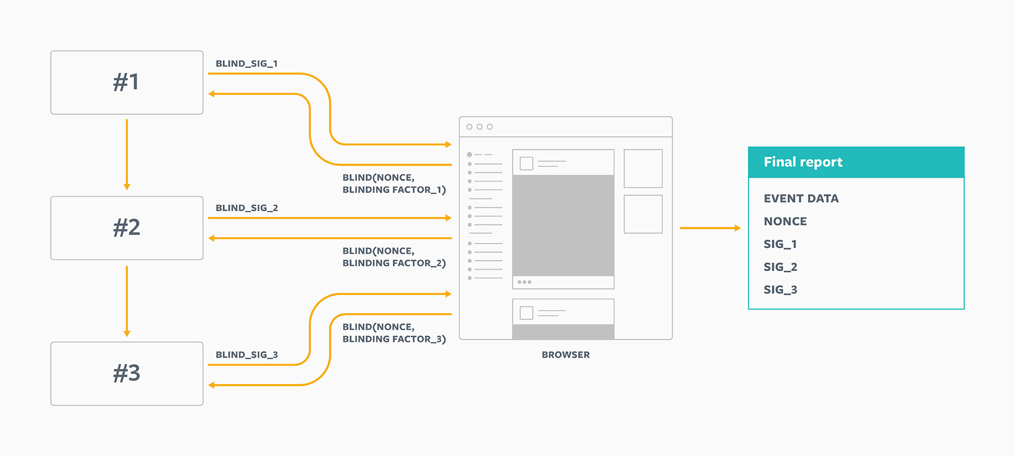 Partially blind signatures: This approach achieves our goal of conveying the absolute minimum amount of extra information, above and beyond a certificate of validity.