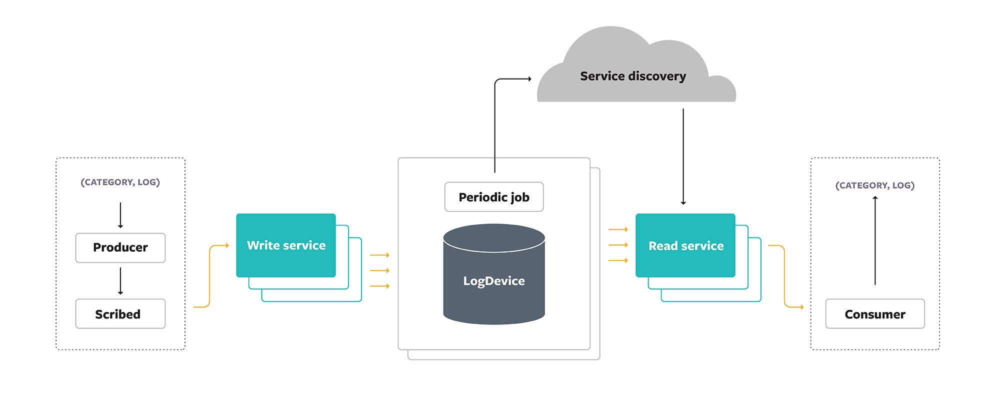 A high-level view of Scribe’s current architecture