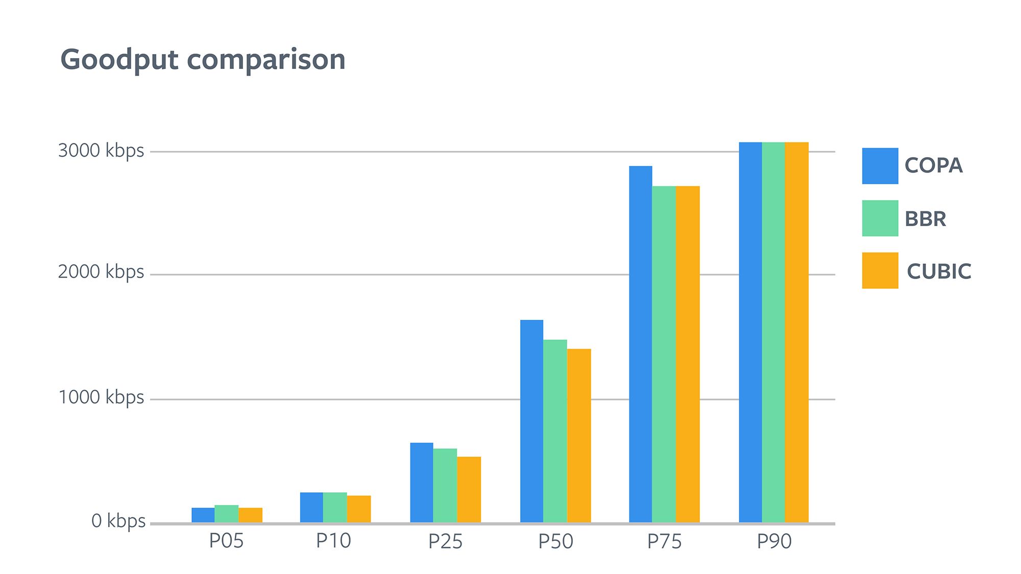 Goodput comparison