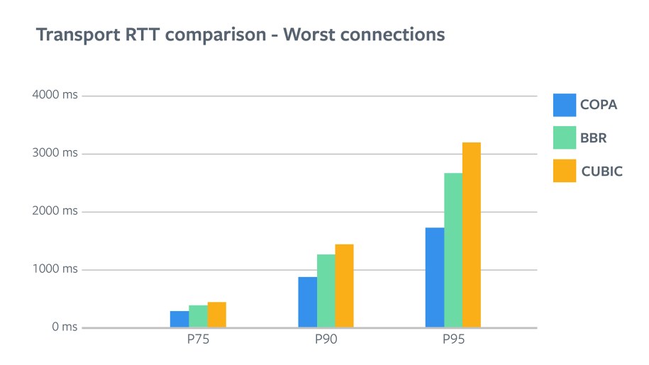 COPA Transport RTT comparison - worst connections