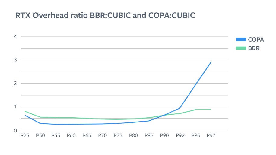 RTX overhead ratio BBR:CUBIC and COPA:CUBIC
