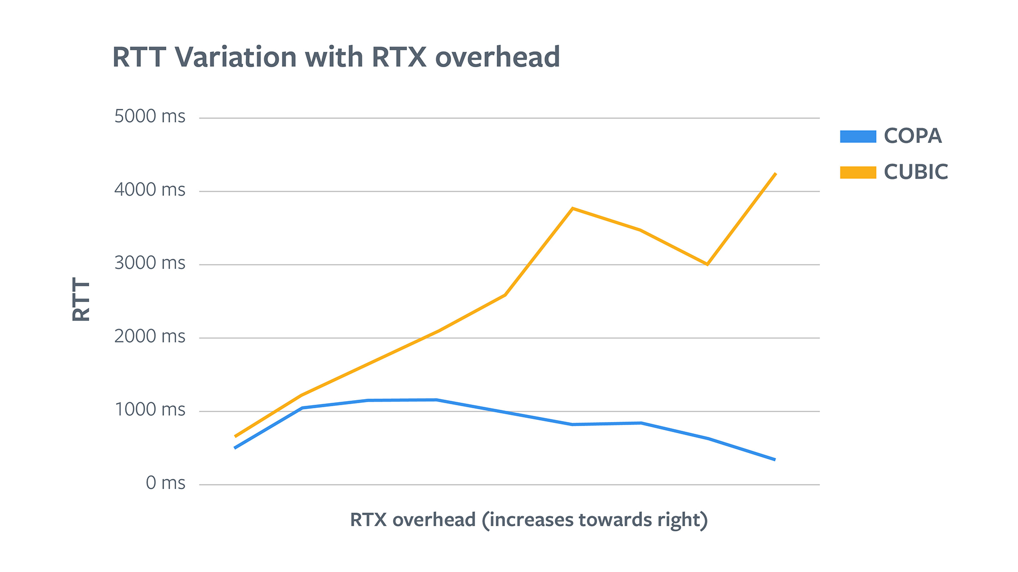 RTT variation with RTX overhead