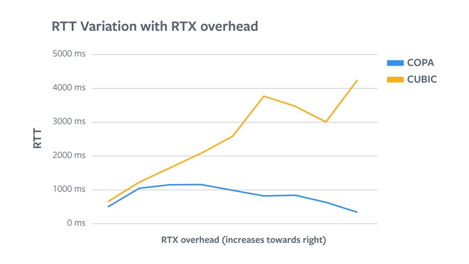 COPA RTT variation with RTX overhead