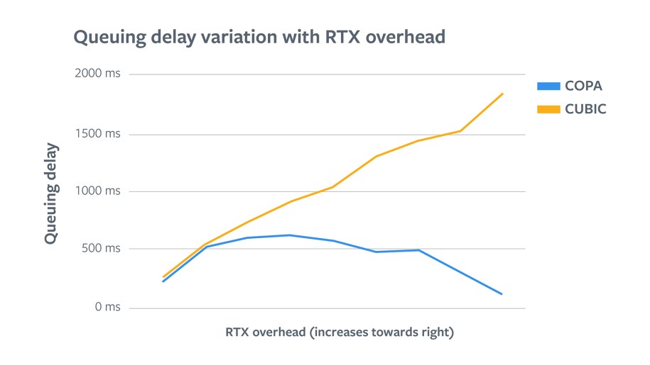 COPA Queueing delay variation with RTX overhead