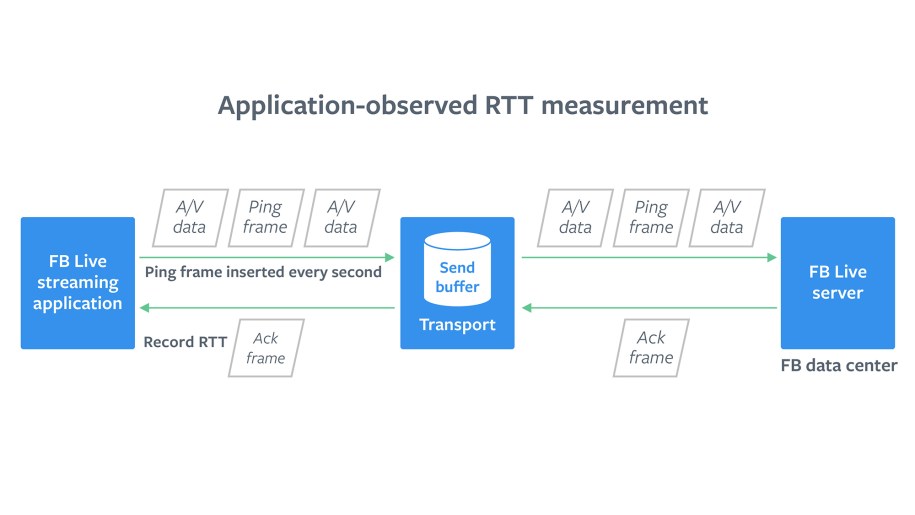 Application observed RTT measurement