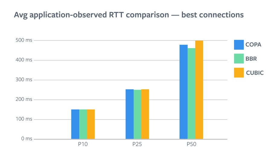 Average application observed RTT comparison - best connections