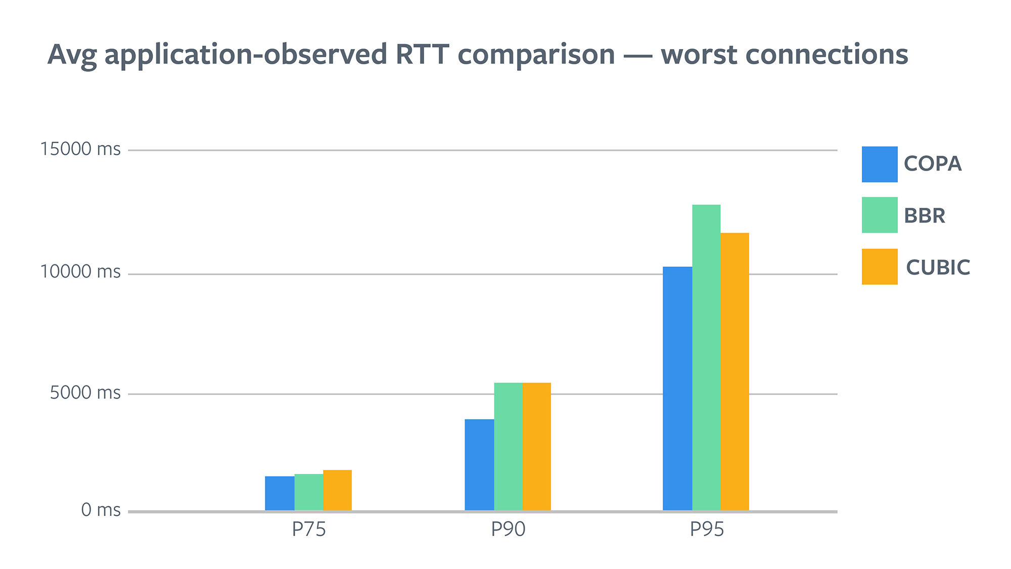 Average application observed RTT comparison - worst connections