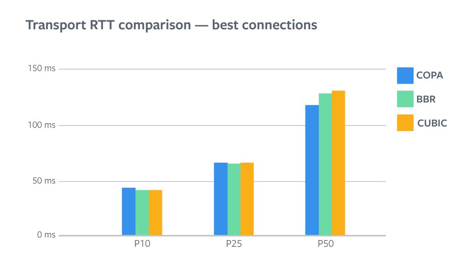 Transport RTT comparison - best connections