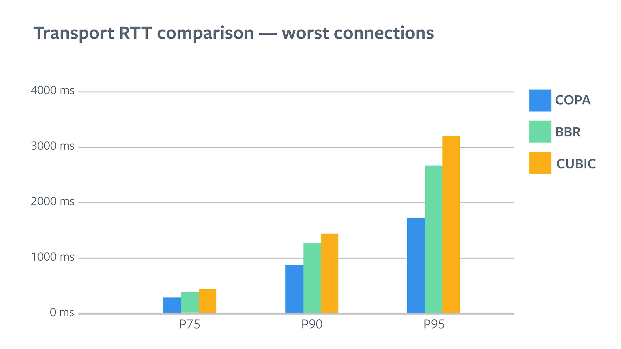 Transport RTT comparison - worst connections