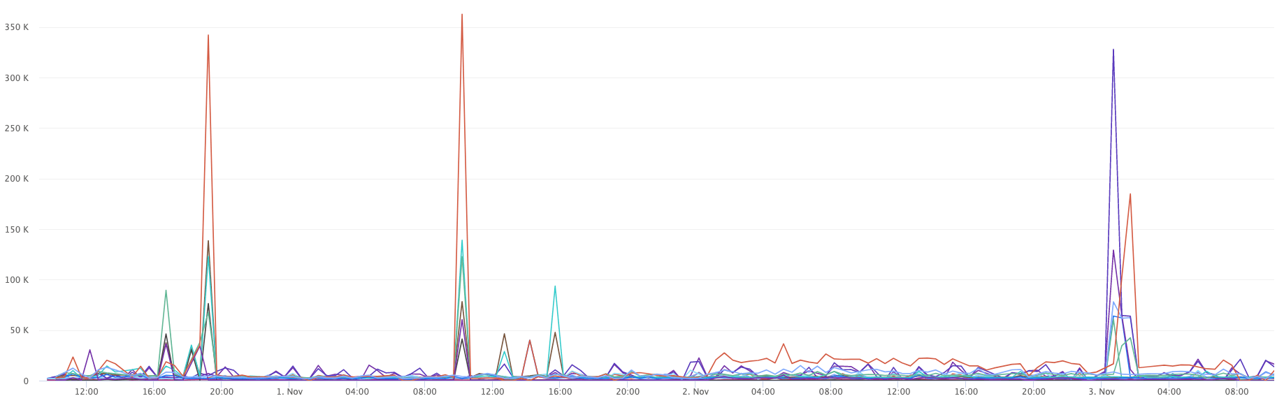 Software Eng Graphs Eng line graph - Engineering at Meta