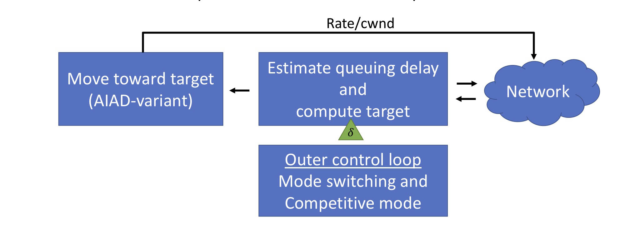 Testing COPA: A delay-based congestion control