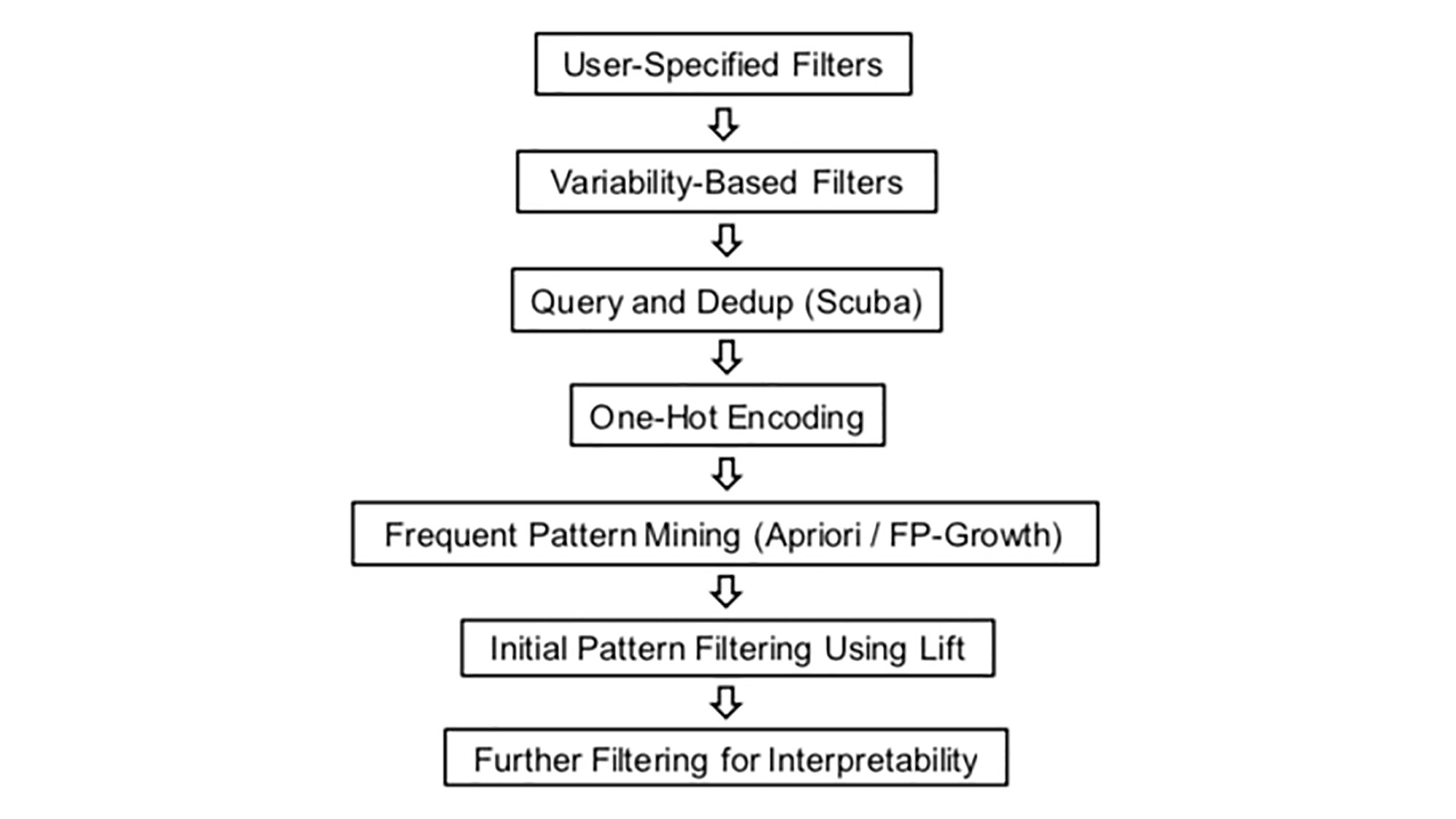 The proposed framework for the fast dimensional analysis. 