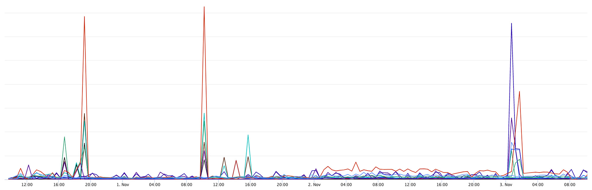 In the figure above, our system finds highly correlated features that explain the exception spike (red line).