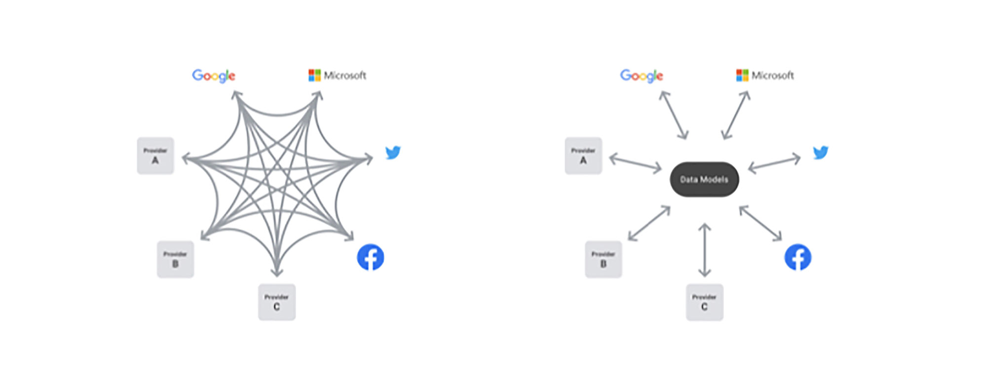 Data-Flow Prinzip (Quelle: Facebook)