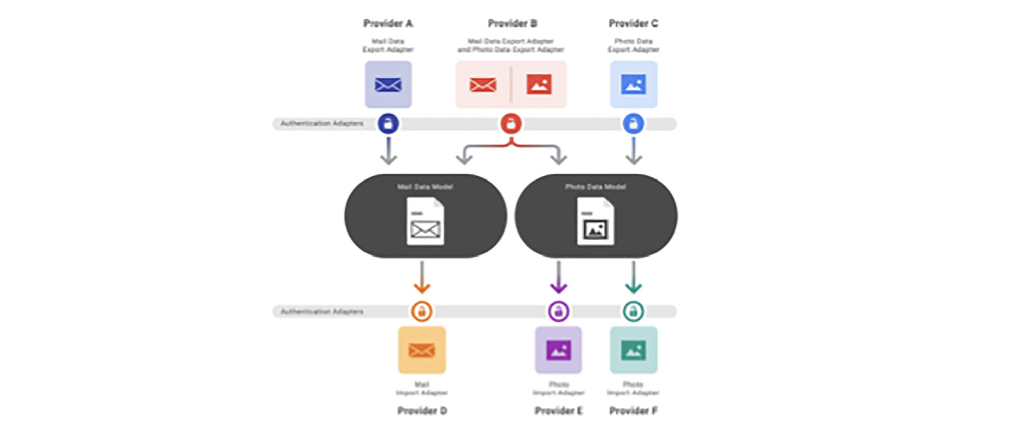 Data-Flow-Prinzip (Quelle: Facebook)