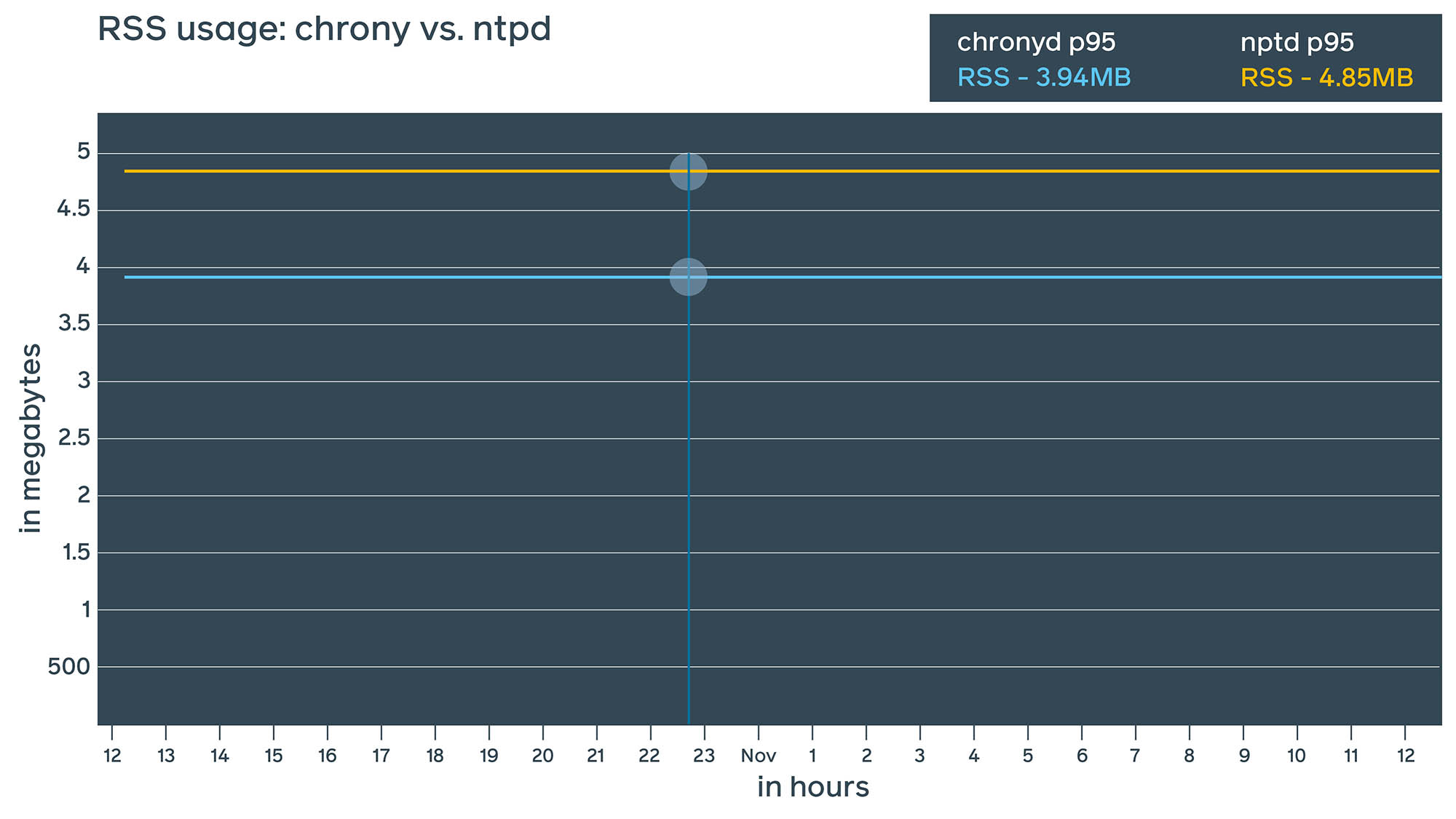 From a resource consumption perspective, we found ntpd and chrony to be fairly similar, though chrony seems to consume slightly less RAM (~1 MiB difference). 