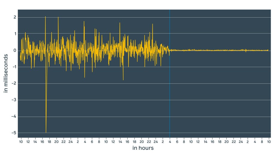 The vertical blue line represents the moment when ntpd was replaced with chrony. With ntpd, we were in the range of +/-1.5 ms. With chrony, we are in the range of microseconds.