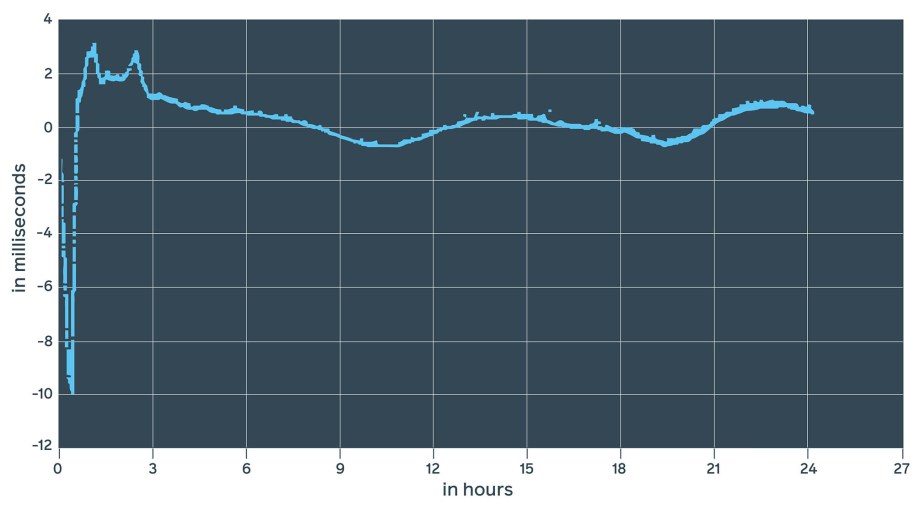 This is similar to what we see with daemon estimates and 1PPS measurements. At first, we see a 10 ms drop, which is slowly corrected to +/-1 ms.