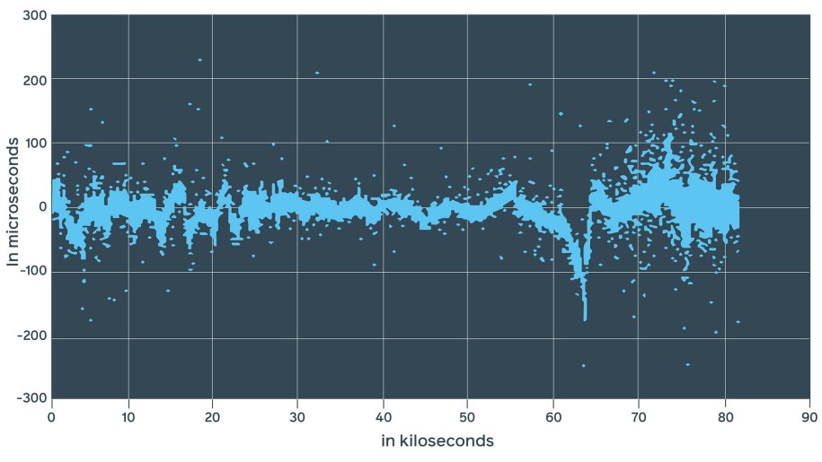 By using the lab device to test the same hardware, we were able to achieve different results, where ntpd showed between -10 ms and 3 ms (13 ms difference), chrony showed between -200 µs and 200 µs