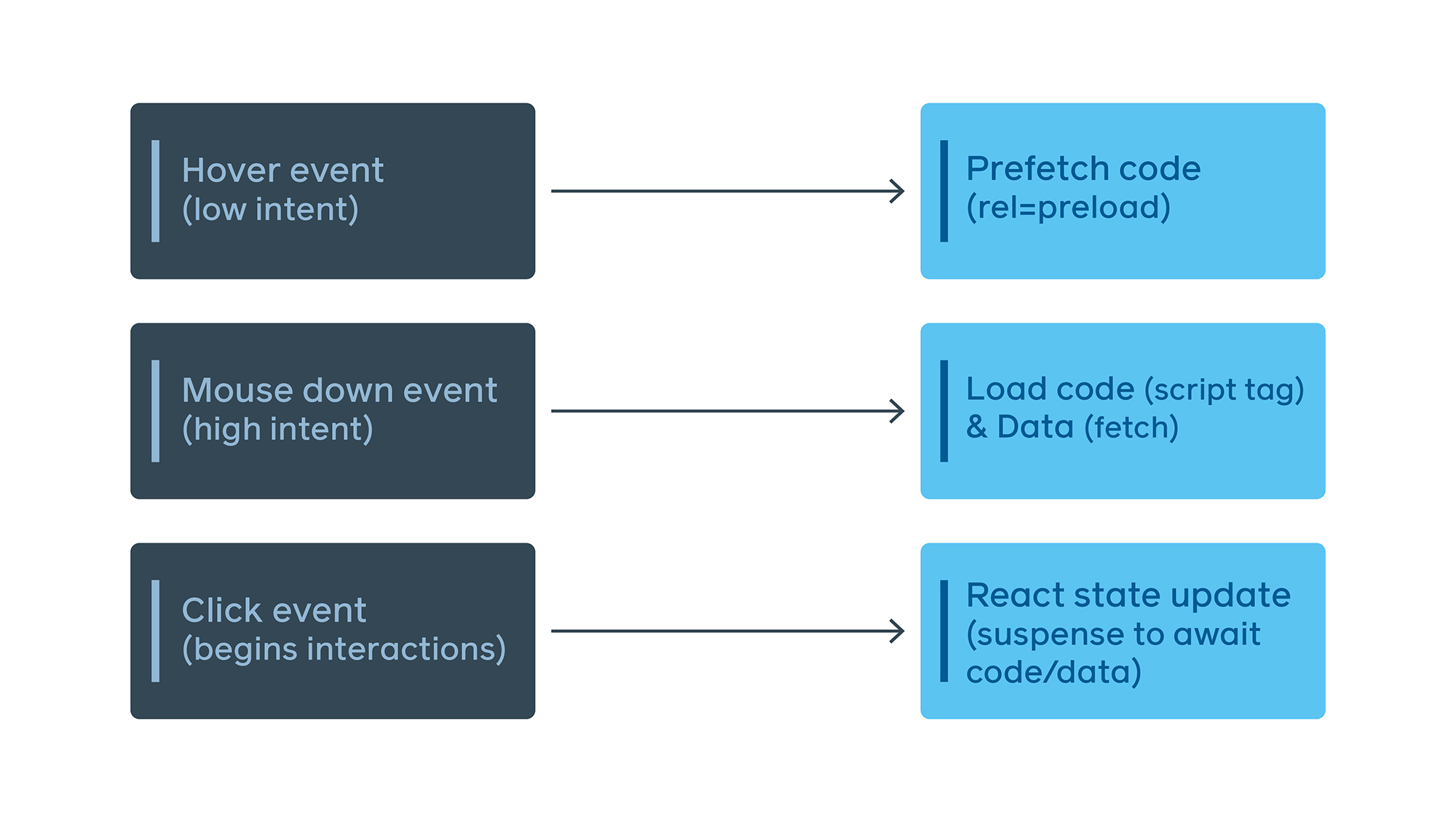 We kick off fetches early, preloading on hover or focus, and fetching on mousedown. This example is specific to desktop, but other heuristics can be used for touch devices.